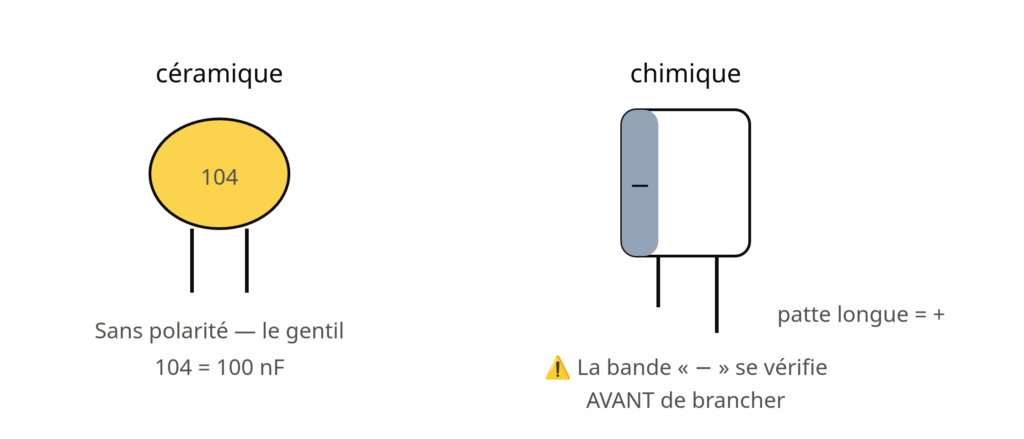 Condensateur céramique 104 sans polarité et condensateur chimique avec sa bande moins