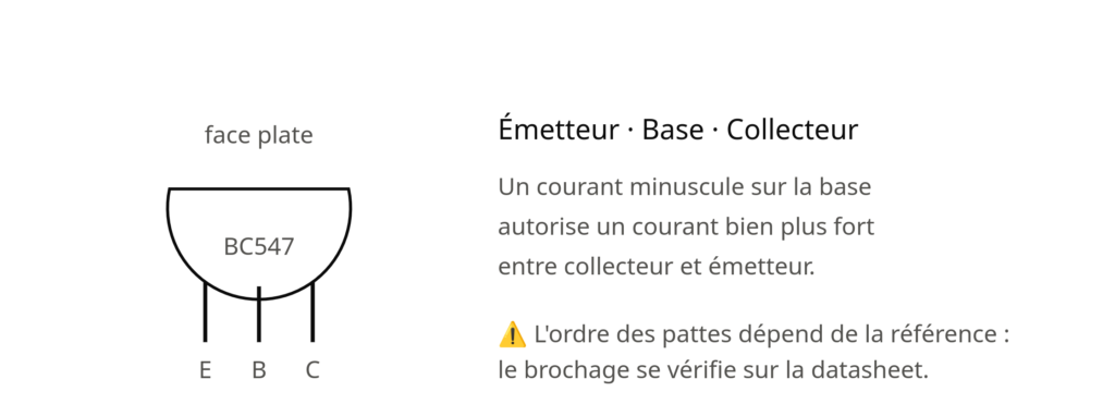 Transistor BC547 en boîtier à face plate, avec ses pattes émetteur base collecteur