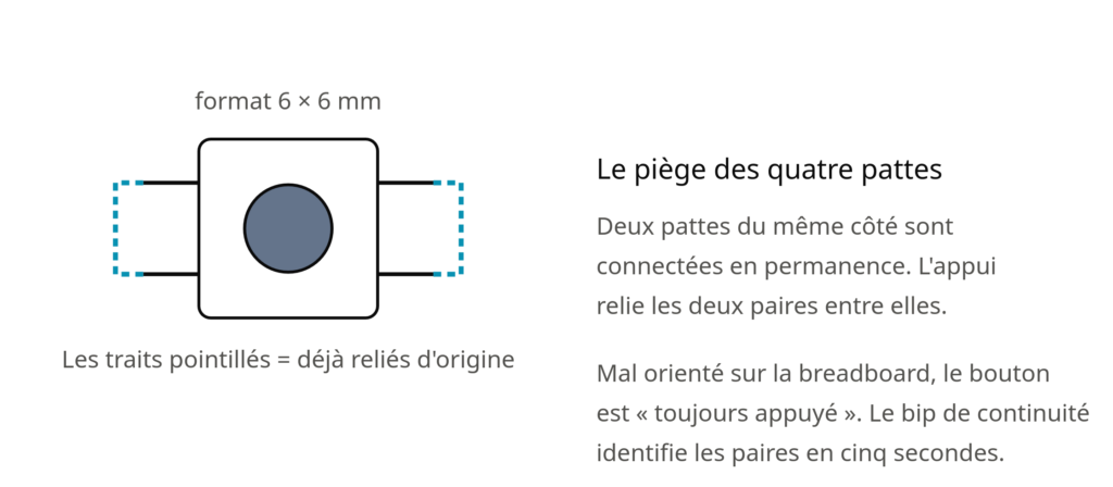Bouton-poussoir 6 par 6 millimètres, ses quatre pattes reliées deux à deux d'origine