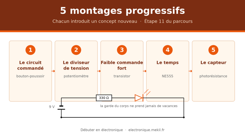 Les cinq montages électroniques progressifs pour débutant : circuit commandé au bouton-poussoir, diviseur de tension au potentiomètre, transistor en interrupteur, clignotant NE555 et capteur photorésistance